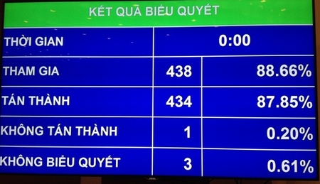 Quốc hội thông qua Luật kiểm toán Nhà nước (sửa đổi)