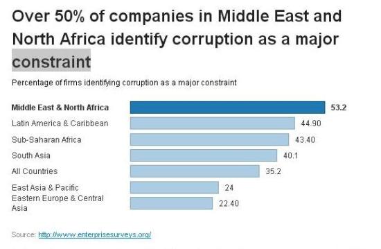 Hơn 50% công ty vùng Trung Đông và Bắc Phi xác định tham nhũng là một rào cản lớn cho sự phát triển